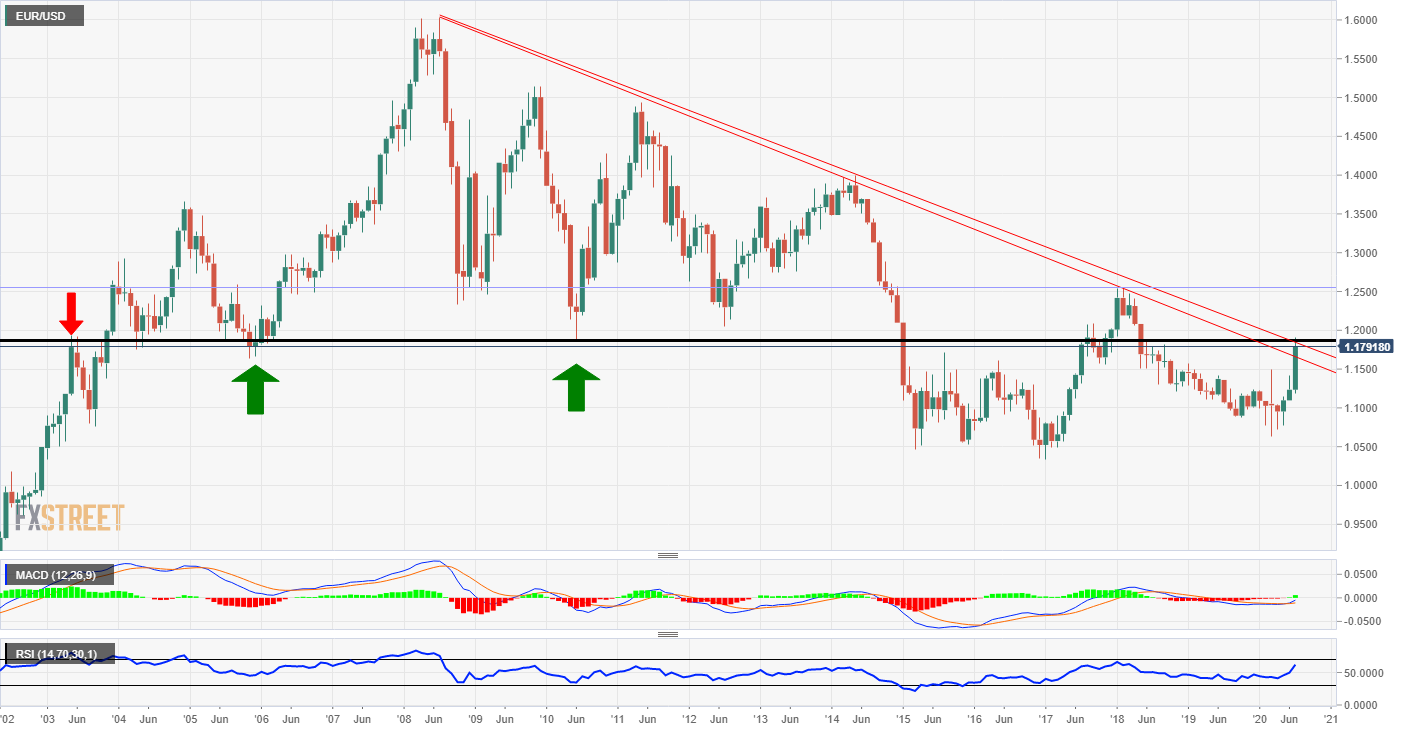 EUR/USD Price Analysis At the end of the month its the monthly chart